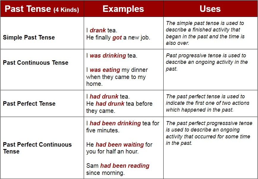 What Is Past Tense Past Tense Formula Past Tense Examples