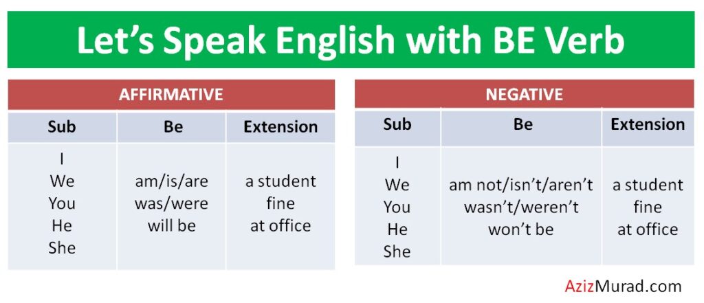 English Speaking course be Verb